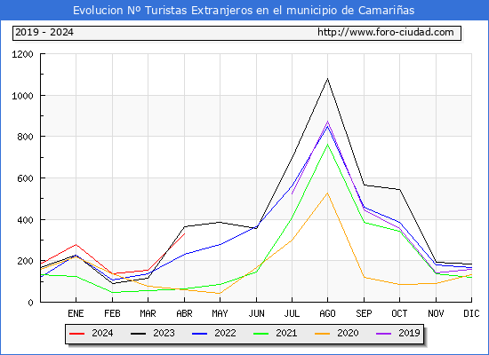 Evolucin Numero de turistas de origen Extranjero en el Municipio de Camarias hasta Abril del 2024.