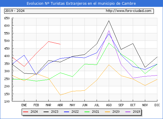 Evolucin Numero de turistas de origen Extranjero en el Municipio de Cambre hasta Abril del 2024.