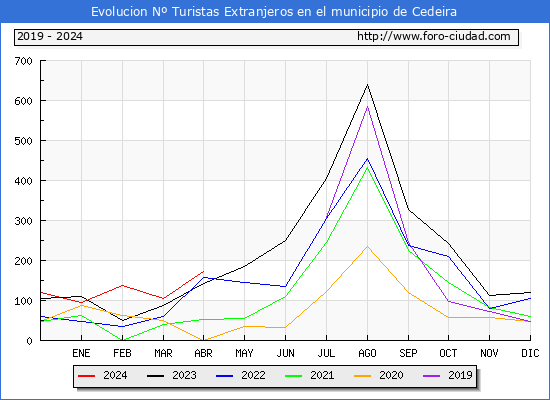 Evolucin Numero de turistas de origen Extranjero en el Municipio de Cedeira hasta Abril del 2024.