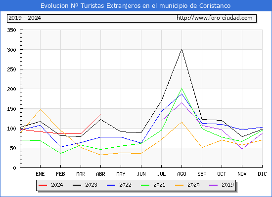 Evolucin Numero de turistas de origen Extranjero en el Municipio de Coristanco hasta Abril del 2024.