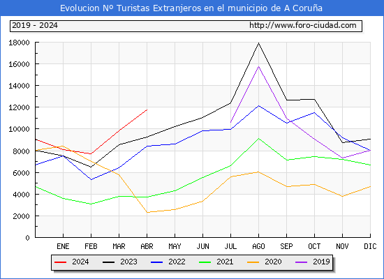 Evolucin Numero de turistas de origen Extranjero en el Municipio de A Corua hasta Abril del 2024.