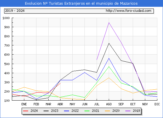 Evolucin Numero de turistas de origen Extranjero en el Municipio de Mazaricos hasta Abril del 2024.