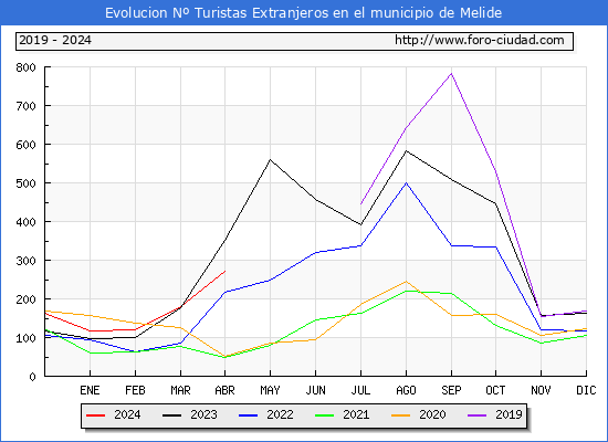 Evolucin Numero de turistas de origen Extranjero en el Municipio de Melide hasta Abril del 2024.