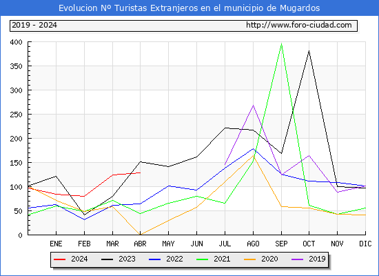 Evolucin Numero de turistas de origen Extranjero en el Municipio de Mugardos hasta Abril del 2024.