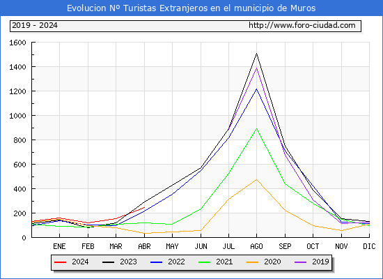 Evolucin Numero de turistas de origen Extranjero en el Municipio de Muros hasta Abril del 2024.