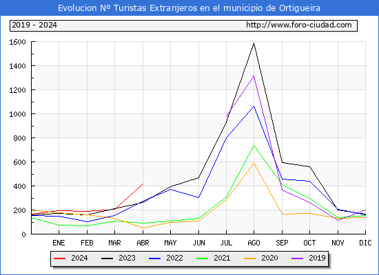 Evolucin Numero de turistas de origen Extranjero en el Municipio de Ortigueira hasta Abril del 2024.