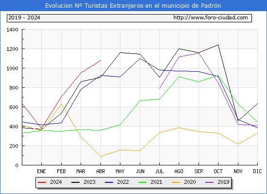 Evolucin Numero de turistas de origen Extranjero en el Municipio de Padrn hasta Abril del 2024.