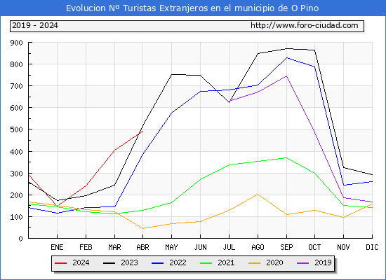 Evolucin Numero de turistas de origen Extranjero en el Municipio de O Pino hasta Abril del 2024.