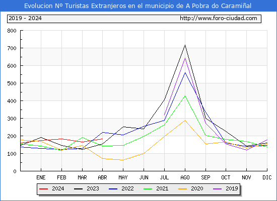 Evolucin Numero de turistas de origen Extranjero en el Municipio de A Pobra do Caramial hasta Abril del 2024.