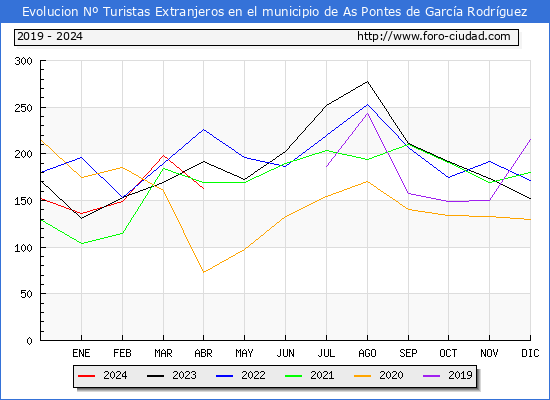 Evolucin Numero de turistas de origen Extranjero en el Municipio de As Pontes de Garca Rodrguez hasta Abril del 2024.