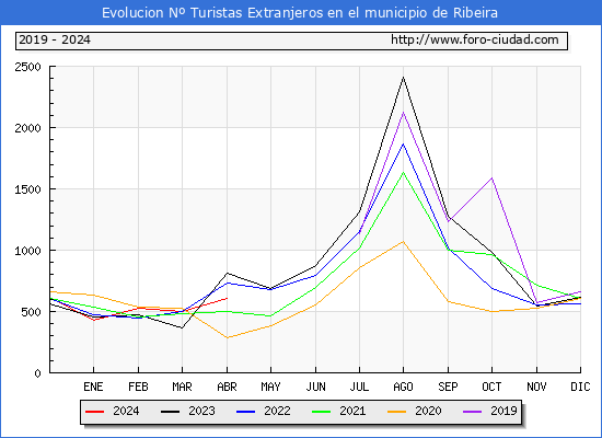 Evolucin Numero de turistas de origen Extranjero en el Municipio de Ribeira hasta Abril del 2024.