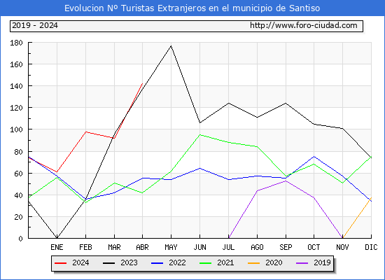 Evolucin Numero de turistas de origen Extranjero en el Municipio de Santiso hasta Abril del 2024.