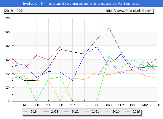 Evolucin Numero de turistas de origen Extranjero en el Municipio de As Somozas hasta Abril del 2024.