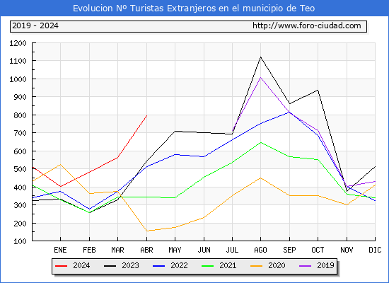 Evolucin Numero de turistas de origen Extranjero en el Municipio de Teo hasta Abril del 2024.