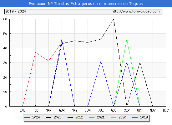 Evolucin Numero de turistas de origen Extranjero en el Municipio de Toques hasta Abril del 2024.