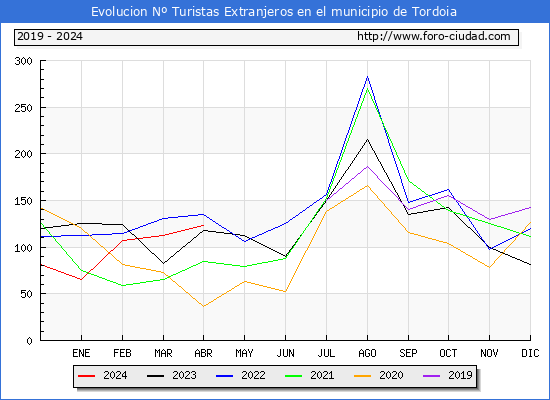 Evolucin Numero de turistas de origen Extranjero en el Municipio de Tordoia hasta Abril del 2024.