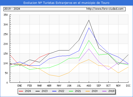 Evolucin Numero de turistas de origen Extranjero en el Municipio de Touro hasta Abril del 2024.