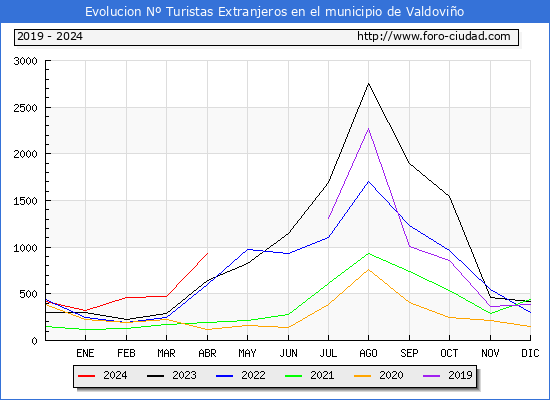 Evolucin Numero de turistas de origen Extranjero en el Municipio de Valdovio hasta Abril del 2024.