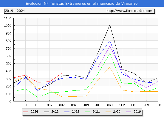 Evolucin Numero de turistas de origen Extranjero en el Municipio de Vimianzo hasta Abril del 2024.