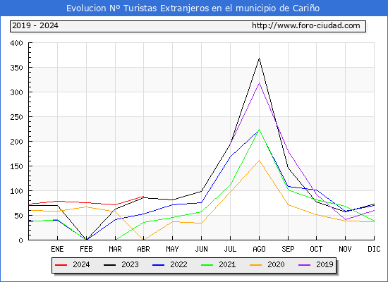 Evolucin Numero de turistas de origen Extranjero en el Municipio de Cario hasta Abril del 2024.