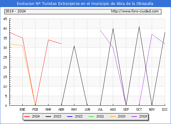 Evolucin Numero de turistas de origen Extranjero en el Municipio de Abia de la Obispala hasta Abril del 2024.