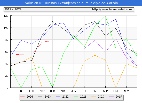 Evolucin Numero de turistas de origen Extranjero en el Municipio de Alarcn hasta Abril del 2024.