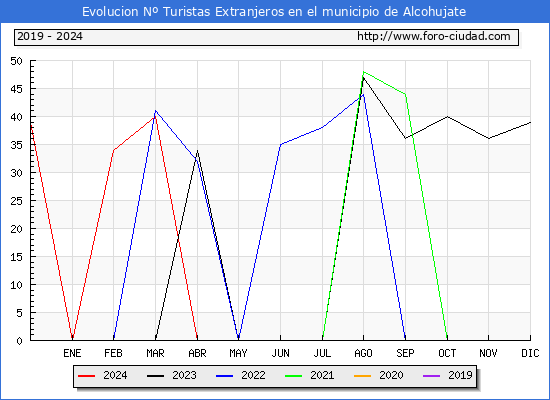 Evolucin Numero de turistas de origen Extranjero en el Municipio de Alcohujate hasta Abril del 2024.