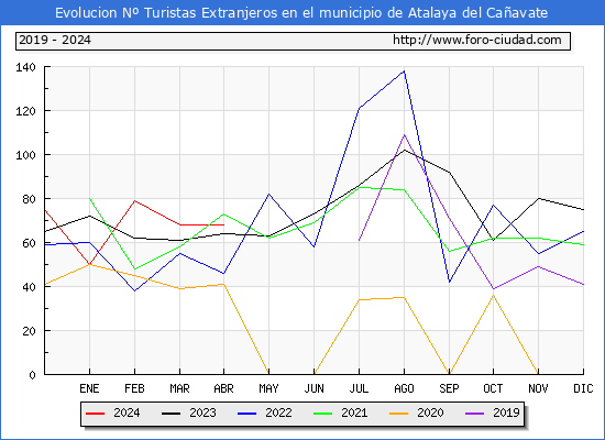 Evolucin Numero de turistas de origen Extranjero en el Municipio de Atalaya del Caavate hasta Abril del 2024.