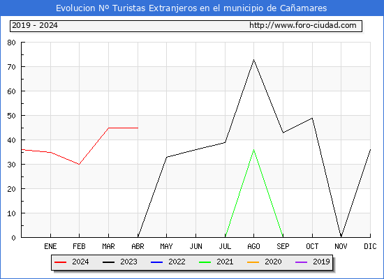 Evolucin Numero de turistas de origen Extranjero en el Municipio de Caamares hasta Abril del 2024.