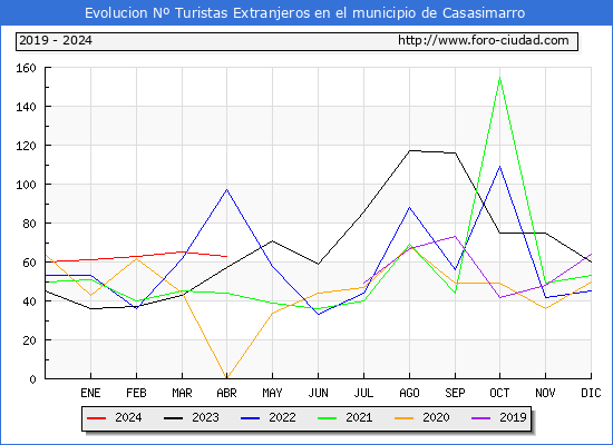 Evolucin Numero de turistas de origen Extranjero en el Municipio de Casasimarro hasta Abril del 2024.