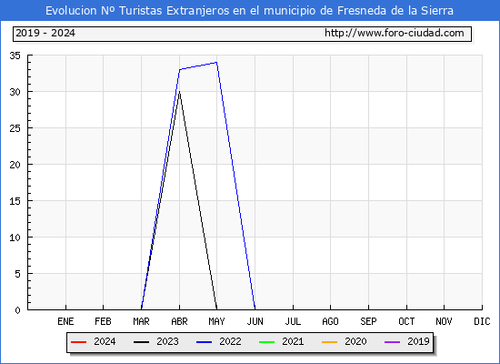 Evolucin Numero de turistas de origen Extranjero en el Municipio de Fresneda de la Sierra hasta Abril del 2024.