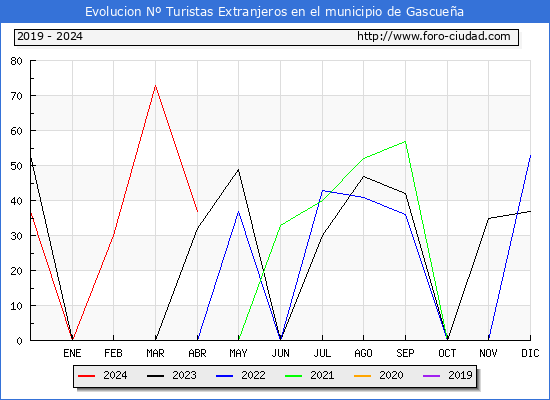 Evolucin Numero de turistas de origen Extranjero en el Municipio de Gascuea hasta Abril del 2024.