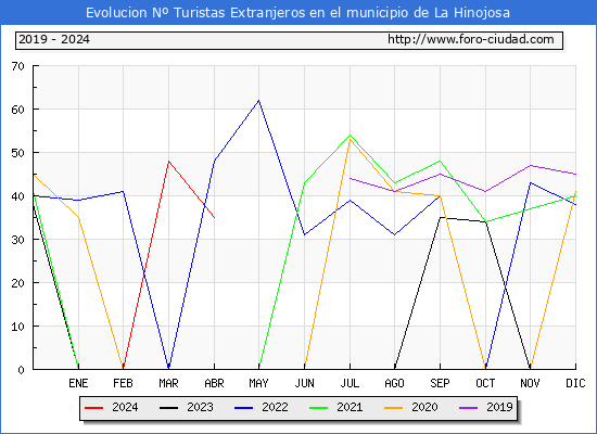 Evolucin Numero de turistas de origen Extranjero en el Municipio de La Hinojosa hasta Abril del 2024.