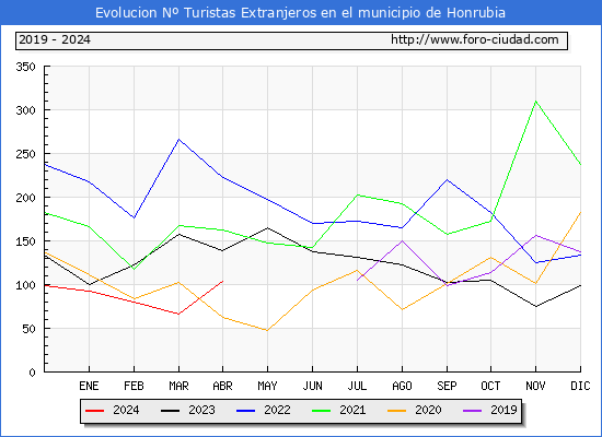 Evolucin Numero de turistas de origen Extranjero en el Municipio de Honrubia hasta Abril del 2024.