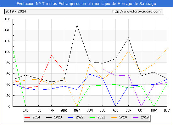 Evolucin Numero de turistas de origen Extranjero en el Municipio de Horcajo de Santiago hasta Abril del 2024.