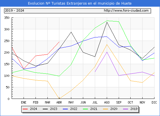 Evolucin Numero de turistas de origen Extranjero en el Municipio de Huete hasta Abril del 2024.