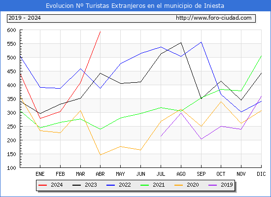 Evolucin Numero de turistas de origen Extranjero en el Municipio de Iniesta hasta Abril del 2024.