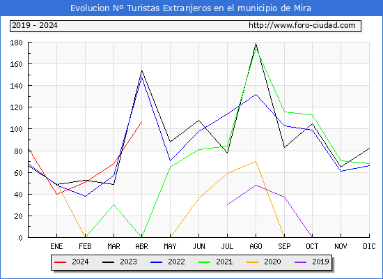 Evolucin Numero de turistas de origen Extranjero en el Municipio de Mira hasta Abril del 2024.