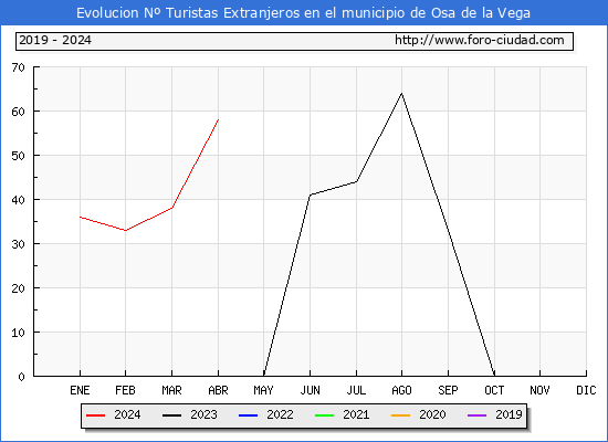 Evolucin Numero de turistas de origen Extranjero en el Municipio de Osa de la Vega hasta Abril del 2024.