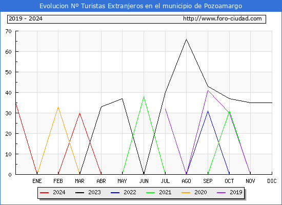 Evolucin Numero de turistas de origen Extranjero en el Municipio de Pozoamargo hasta Abril del 2024.