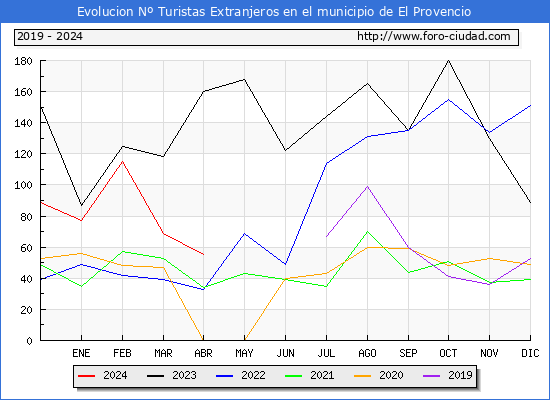 Evolucin Numero de turistas de origen Extranjero en el Municipio de El Provencio hasta Abril del 2024.