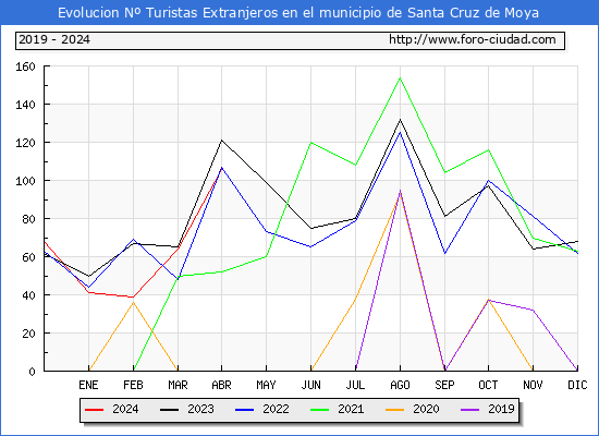 Evolucin Numero de turistas de origen Extranjero en el Municipio de Santa Cruz de Moya hasta Abril del 2024.