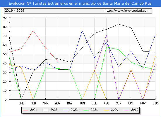 Evolucin Numero de turistas de origen Extranjero en el Municipio de Santa Mara del Campo Rus hasta Abril del 2024.