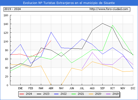 Evolucin Numero de turistas de origen Extranjero en el Municipio de Sisante hasta Abril del 2024.