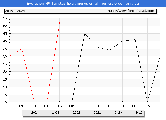 Evolucin Numero de turistas de origen Extranjero en el Municipio de Torralba hasta Abril del 2024.