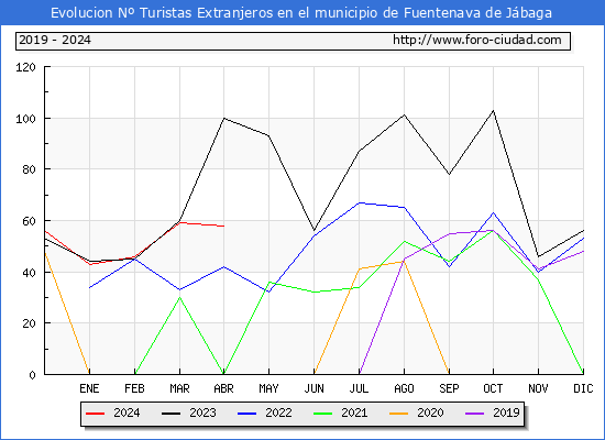 Evolucin Numero de turistas de origen Extranjero en el Municipio de Fuentenava de Jbaga hasta Abril del 2024.