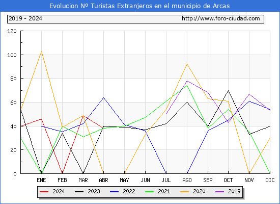 Evolucin Numero de turistas de origen Extranjero en el Municipio de Arcas hasta Abril del 2024.