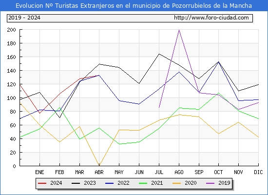 Evolucin Numero de turistas de origen Extranjero en el Municipio de Pozorrubielos de la Mancha hasta Abril del 2024.