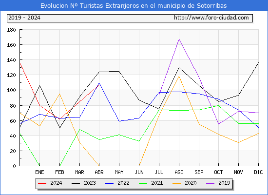 Evolucin Numero de turistas de origen Extranjero en el Municipio de Sotorribas hasta Abril del 2024.