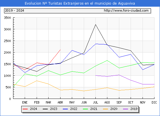 Evolucin Numero de turistas de origen Extranjero en el Municipio de Aiguaviva hasta Abril del 2024.